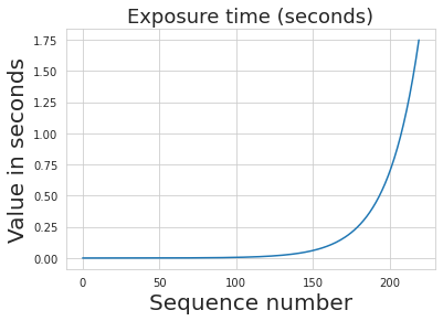 Geometric exposure sequence