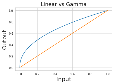 Linear vs Gamma functions