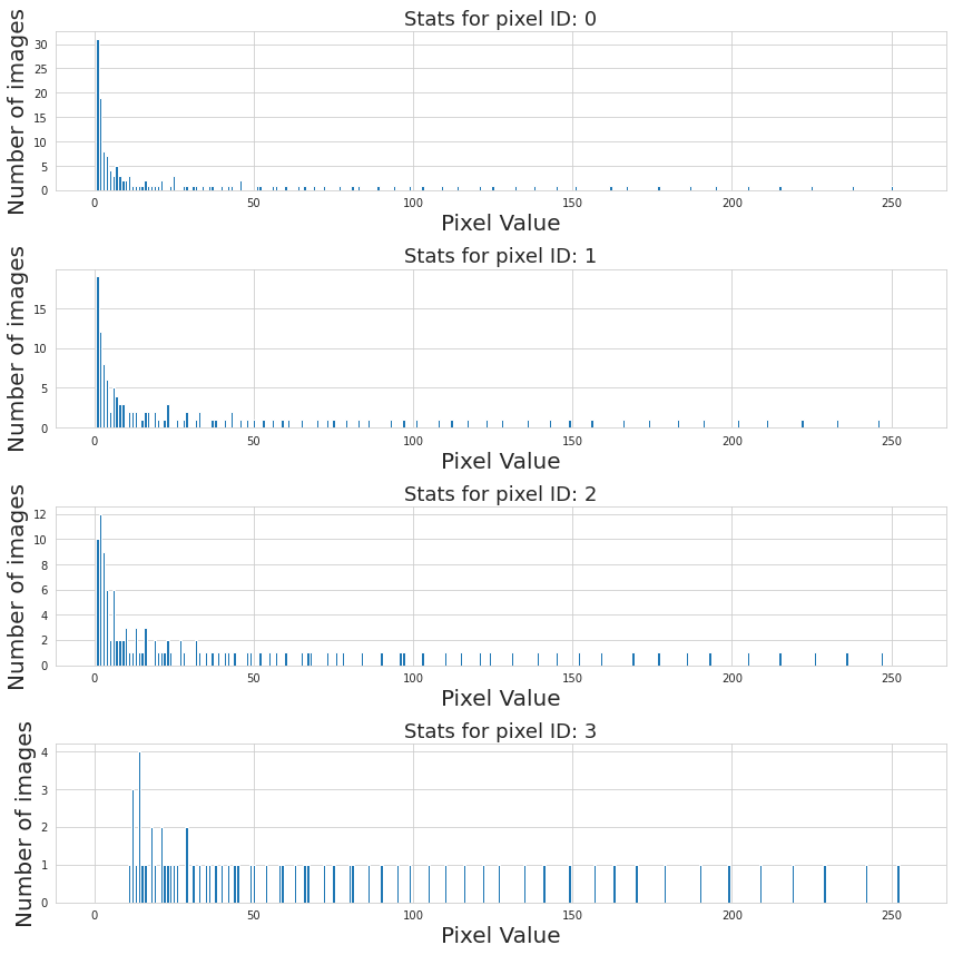 Distribution of per-pixel value observations